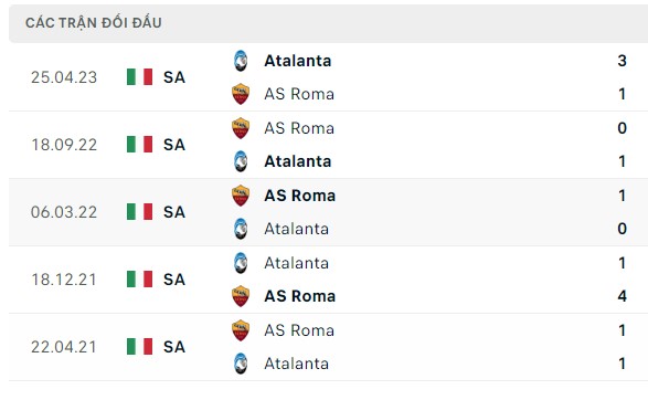 Nhận định, soi kèo Roma vs Atalanta, 02h45 ngày 08/01: Chờ Người Đặc Biệt thủ thắng