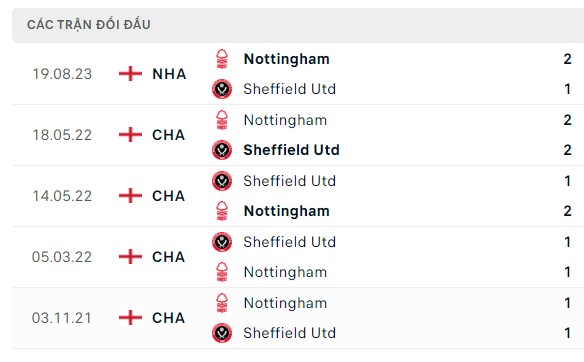 Nhận định, soi kèo Sheffield vs Nottingham, 21h00 ngày 04/05: Chủ nhà buông, khách có 3 điểm