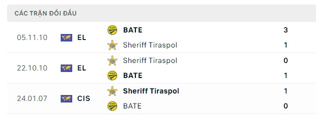 Nhận định, soi kèo Sheriff vs BATE, 00h00 ngày 11/8: Thêm thảm họa