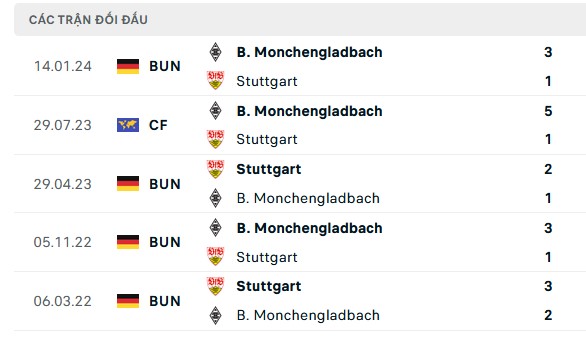 Nhận định, soi kèo Stuttgart vs Monchengladbach, 20h30 ngày 18/05: Kèo không khó