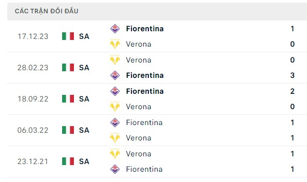 Nhận định, soi kèo Verona vs Fiorentina, 20h00 ngày 05/05: Tiến thoái lưỡng nan