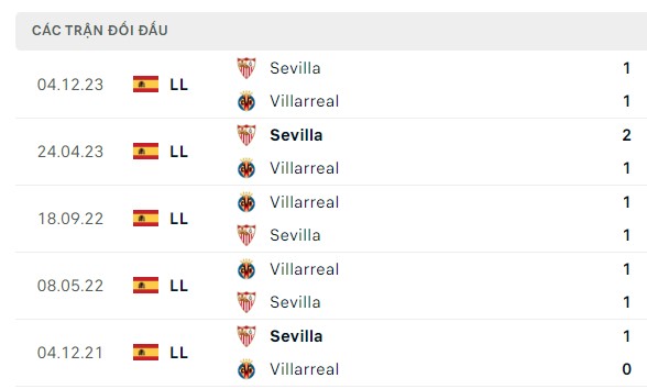 Nhận định, soi kèo Villarreal vs Sevilla, 21h15 ngày 11/05: Muốn chấp hơi đó