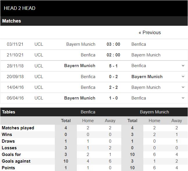 soi kèo benfica vs bayern munich