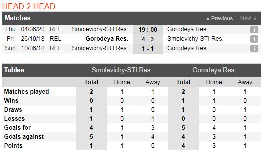 soi kèo smolevichi res vs gorodeya res