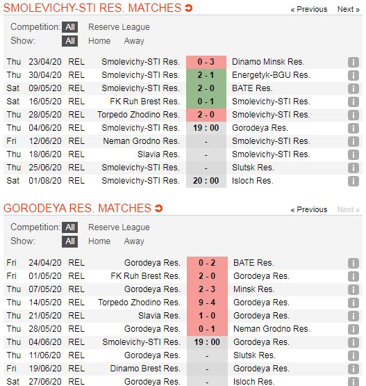 soi kèo smolevichi res vs gorodeya res